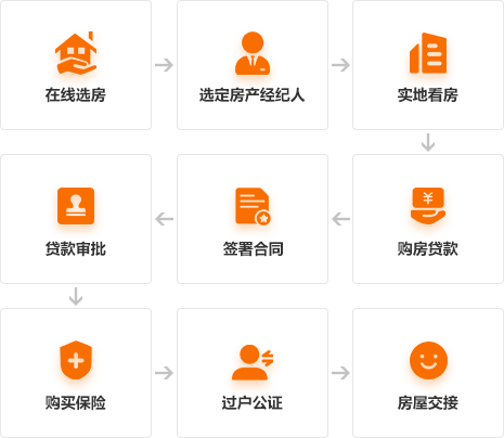 房产流程
